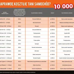 Tabela porównująca koszty utrzymania samochodu: przegląd, najdroższe i najtańsze awarie dla różnych modeli aut.