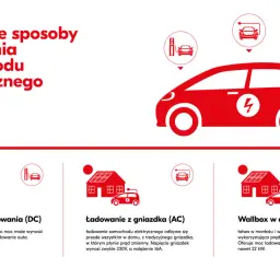 Sposoby ładowania samochodu elektrycznego: szybkie stacje DC, ładowanie z gniazdka AC i wallbox w domu. Dowiedz się, ile ładuje się samochód elektryczny w zależności od metody.