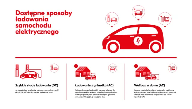 Ile ładuje się samochód elektryczny? Sprawdź realne czasy